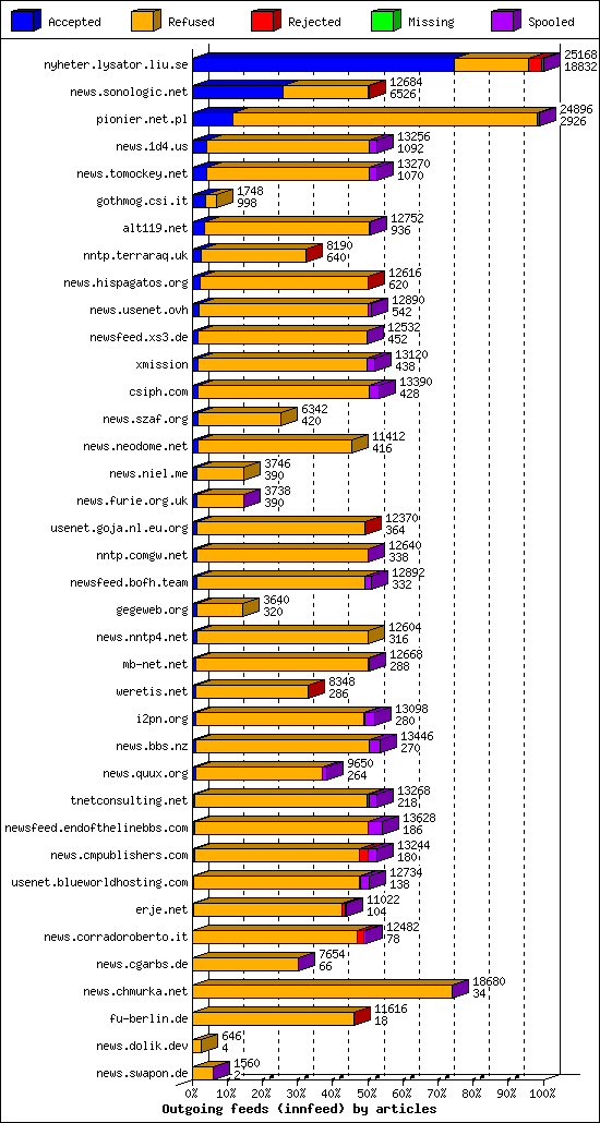 Outgoing feeds (innfeed) by articles