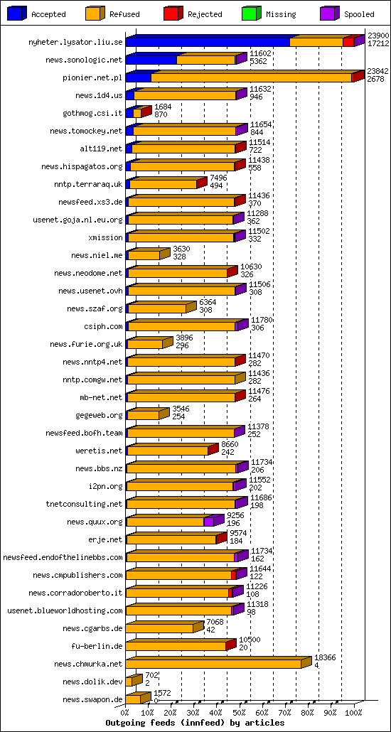 Outgoing feeds (innfeed) by articles