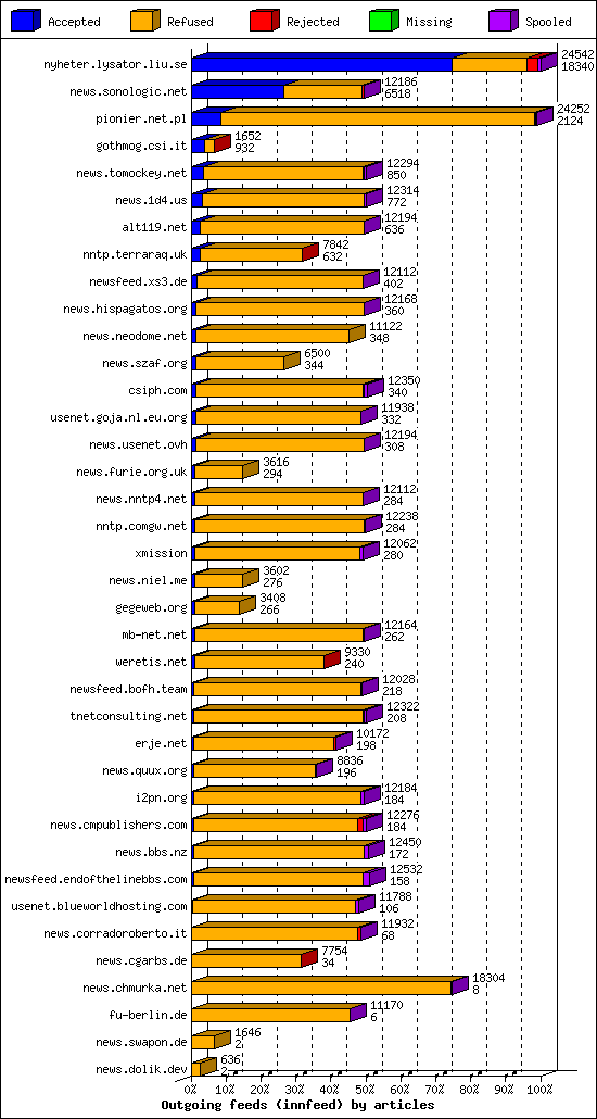 Outgoing feeds (innfeed) by articles