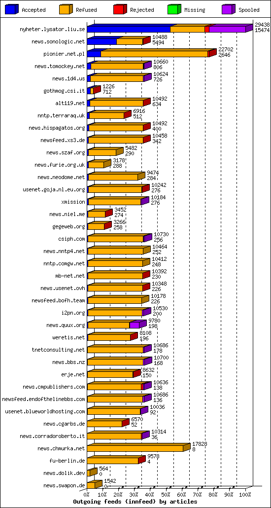 Outgoing feeds (innfeed) by articles