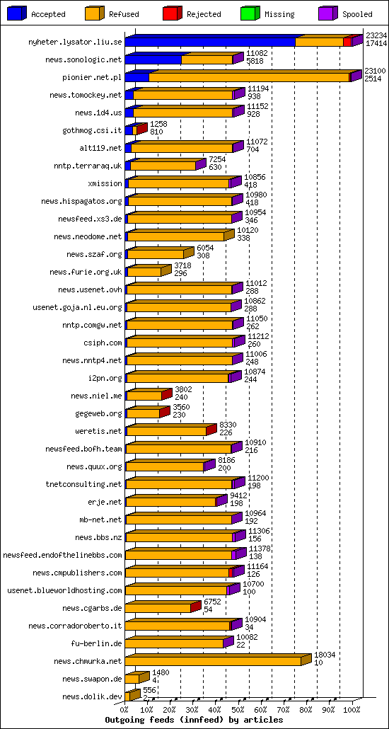 Outgoing feeds (innfeed) by articles