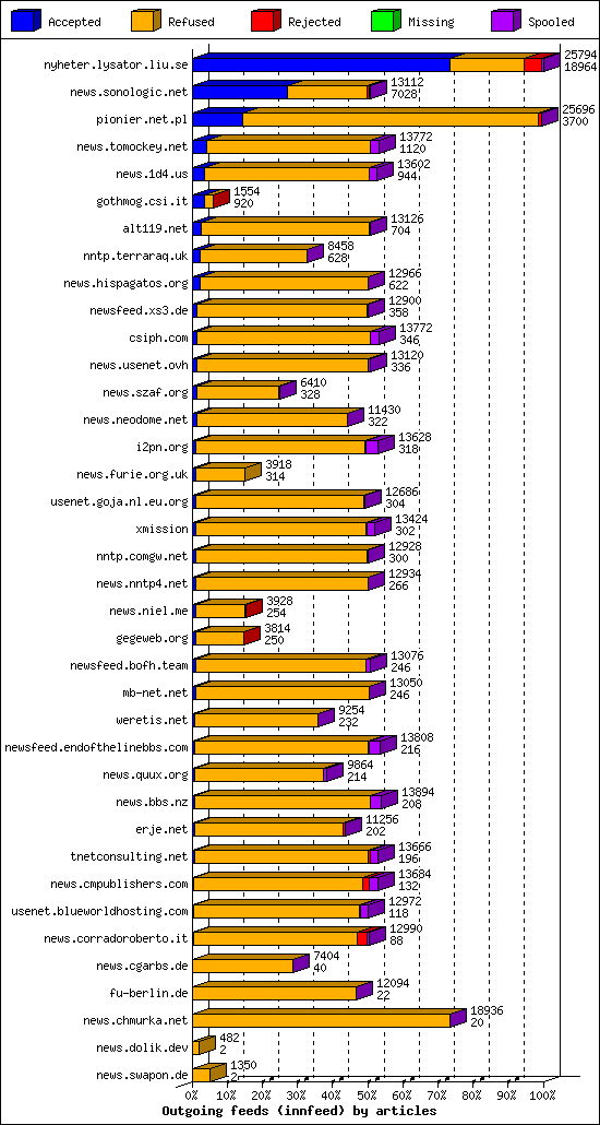 Outgoing feeds (innfeed) by articles