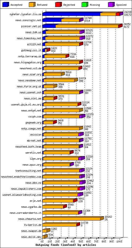 Outgoing feeds (innfeed) by articles