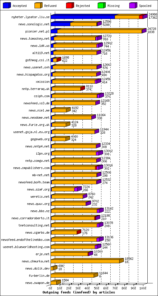 Outgoing feeds (innfeed) by articles