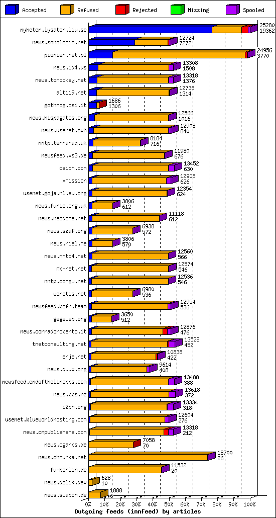 Outgoing feeds (innfeed) by articles