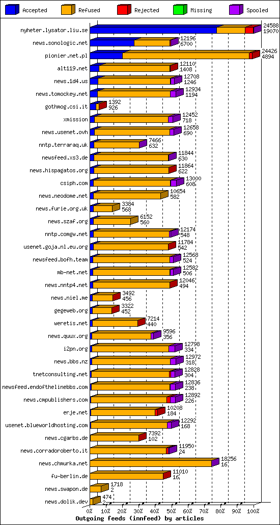 Outgoing feeds (innfeed) by articles
