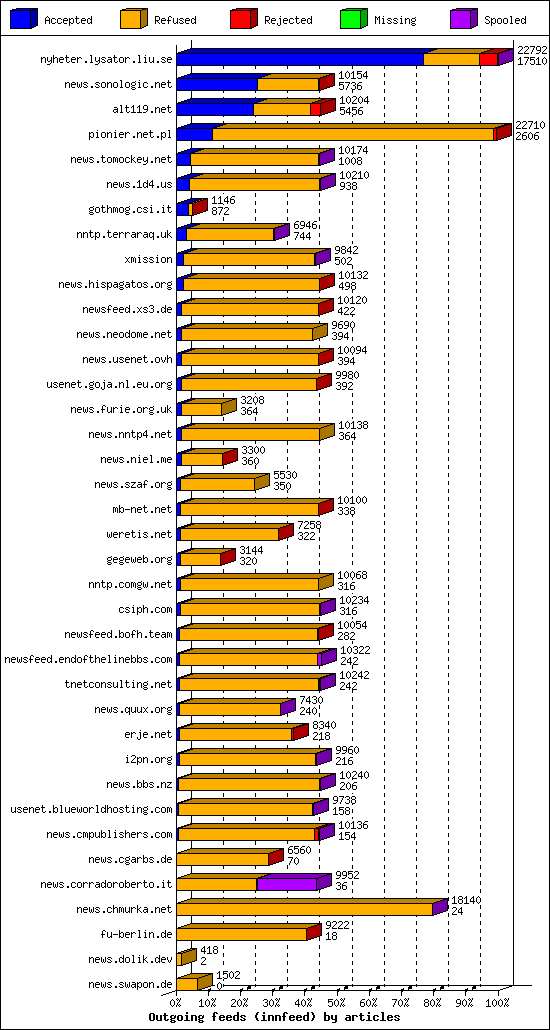 Outgoing feeds (innfeed) by articles