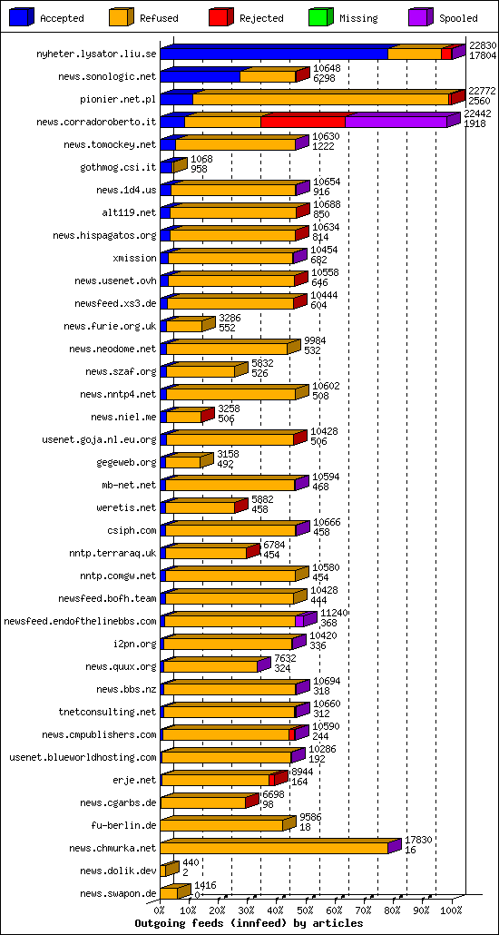 Outgoing feeds (innfeed) by articles
