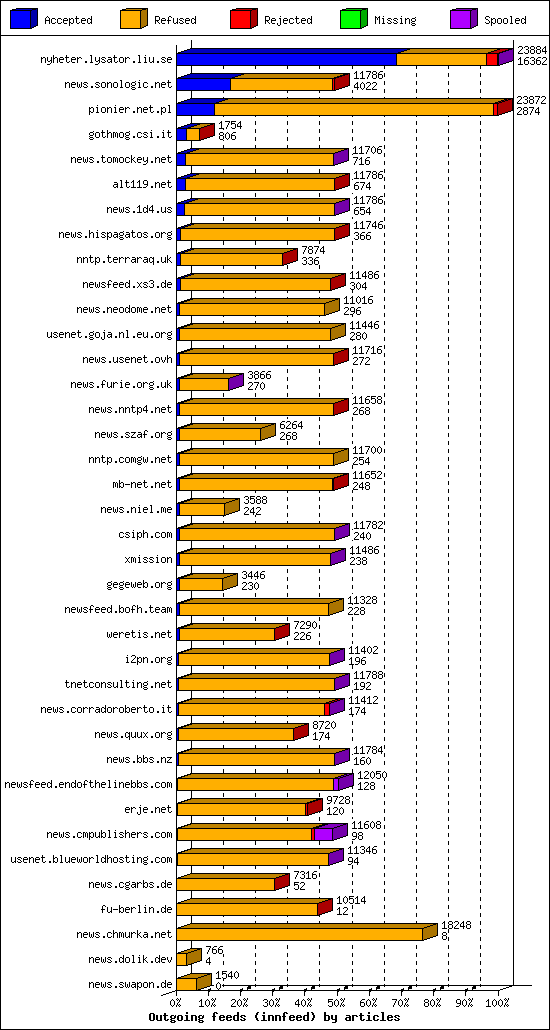 Outgoing feeds (innfeed) by articles
