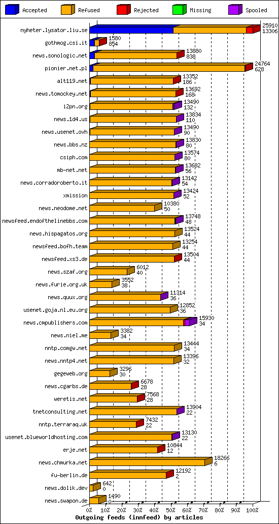 Outgoing feeds (innfeed) by articles