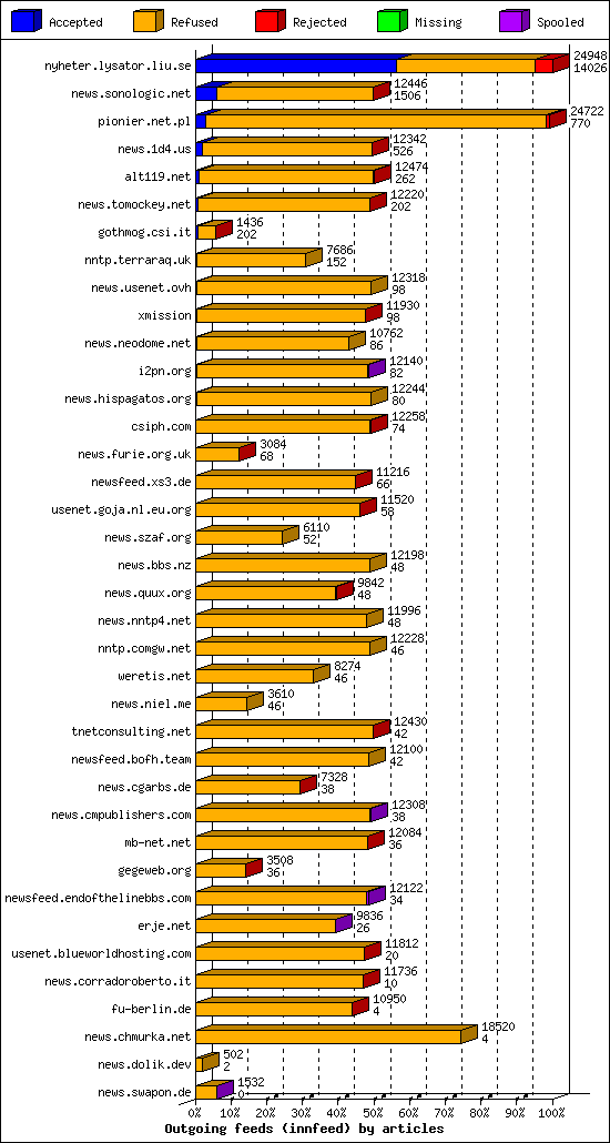 Outgoing feeds (innfeed) by articles
