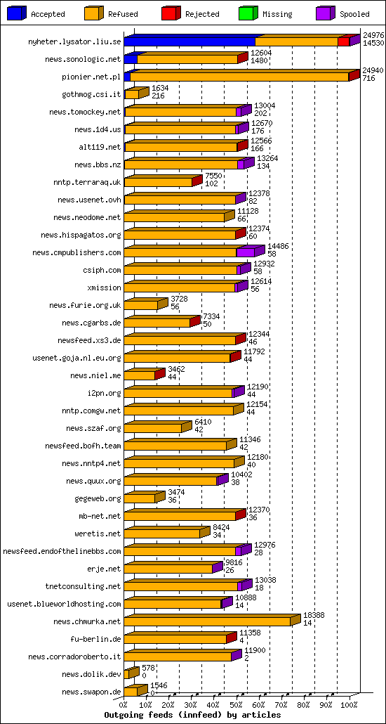 Outgoing feeds (innfeed) by articles