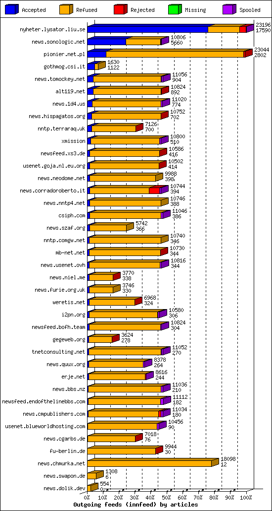 Outgoing feeds (innfeed) by articles