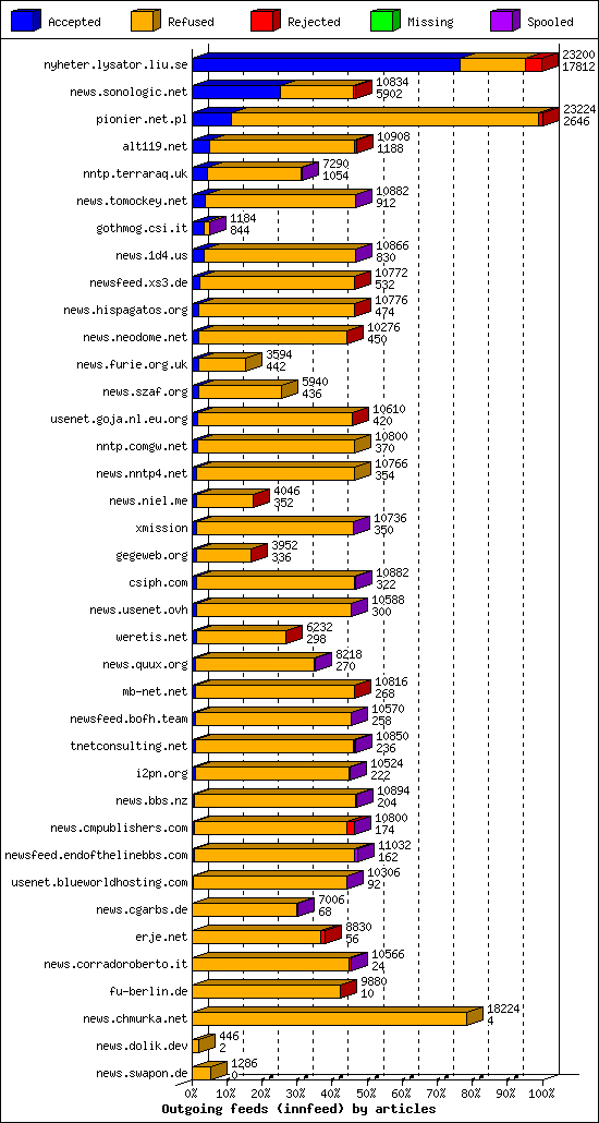 Outgoing feeds (innfeed) by articles
