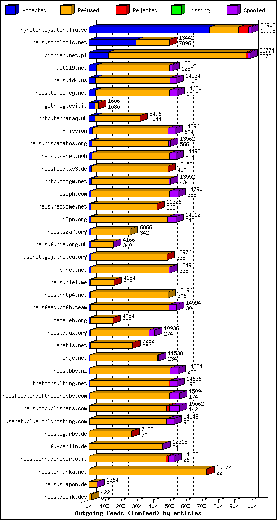 Outgoing feeds (innfeed) by articles