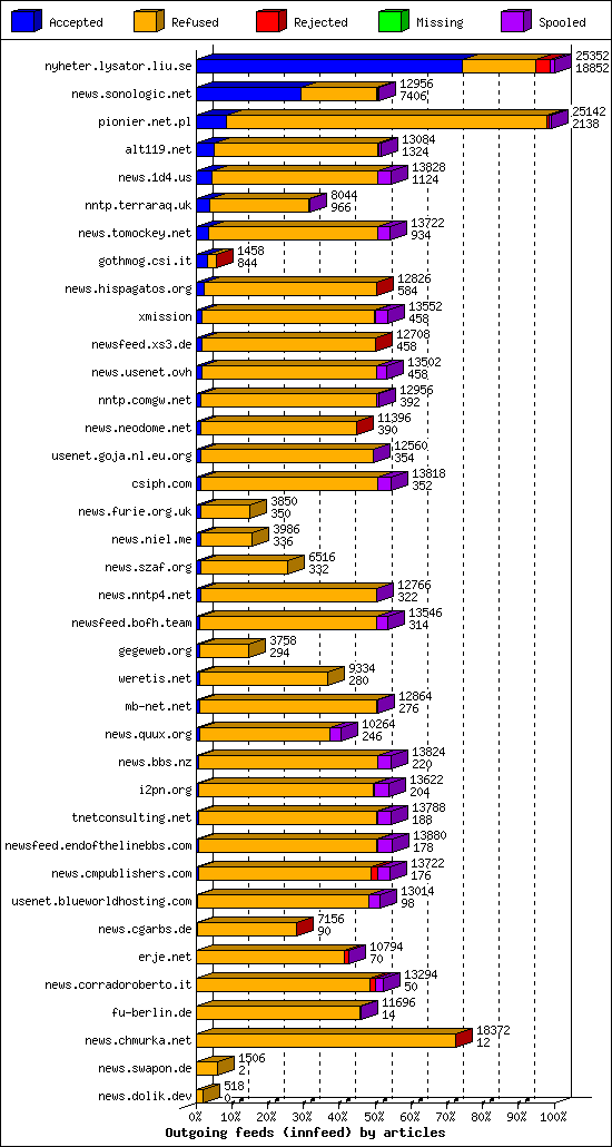 Outgoing feeds (innfeed) by articles