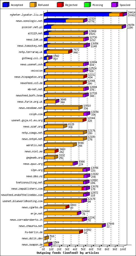 Outgoing feeds (innfeed) by articles