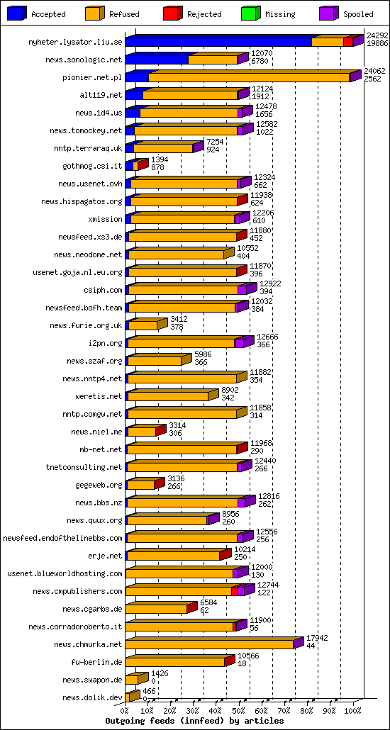 Outgoing feeds (innfeed) by articles