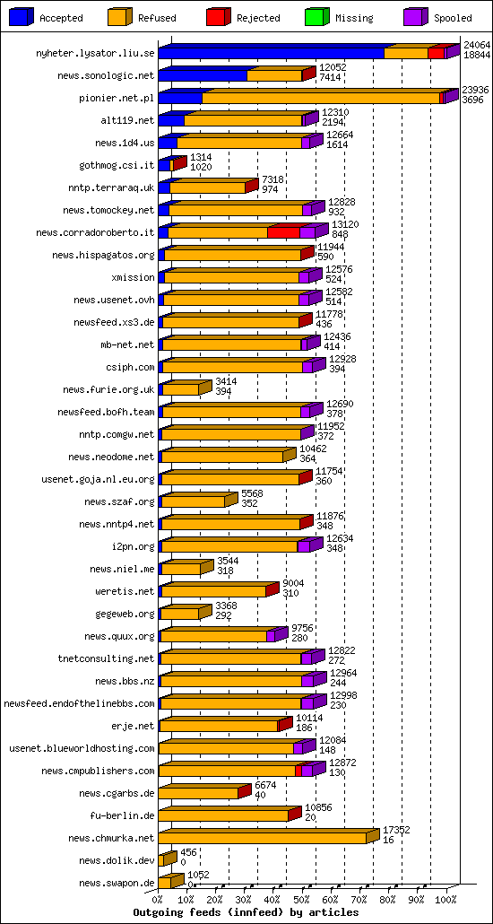 Outgoing feeds (innfeed) by articles