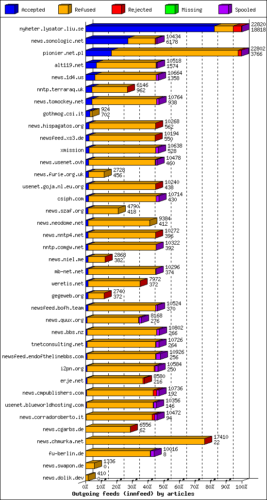 Outgoing feeds (innfeed) by articles