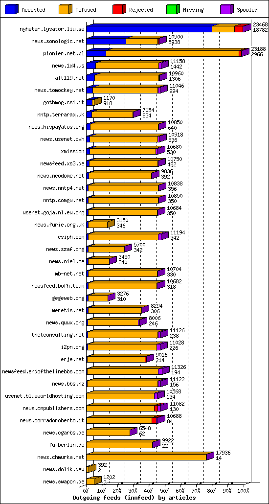Outgoing feeds (innfeed) by articles