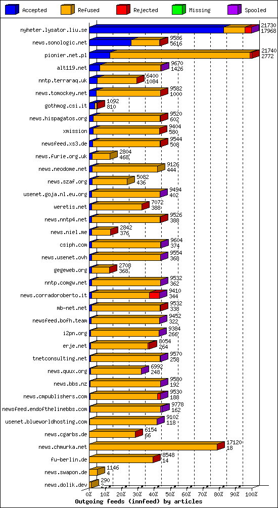 Outgoing feeds (innfeed) by articles