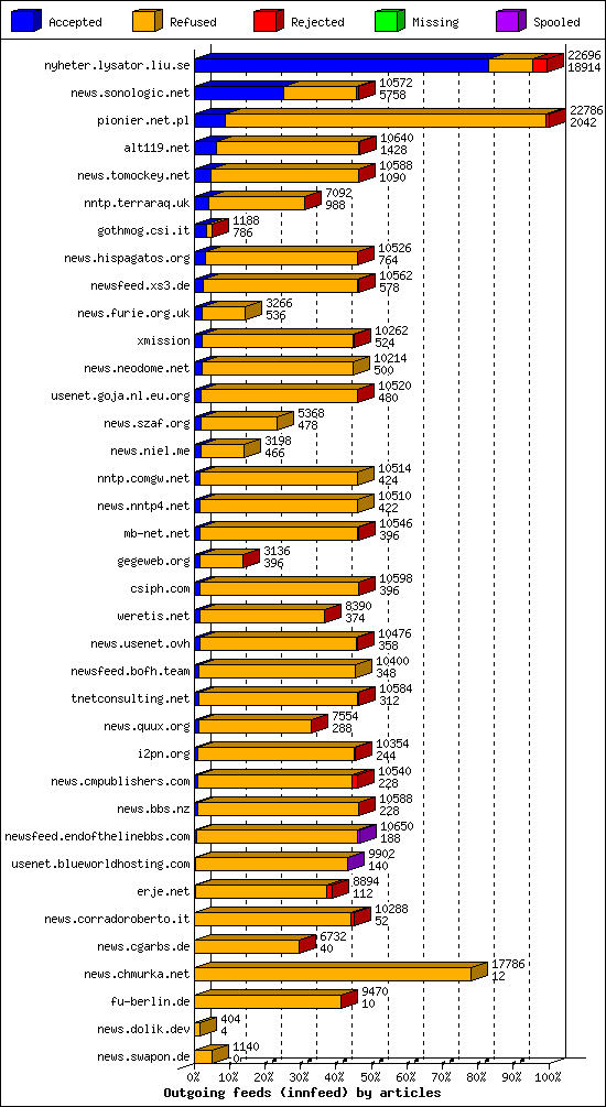 Outgoing feeds (innfeed) by articles