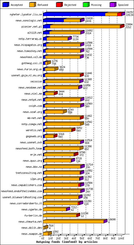 Outgoing feeds (innfeed) by articles