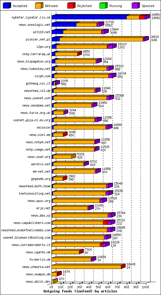 Outgoing feeds (innfeed) by articles
