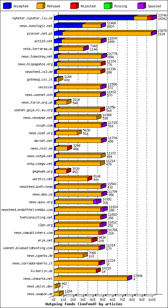 Outgoing feeds (innfeed) by articles