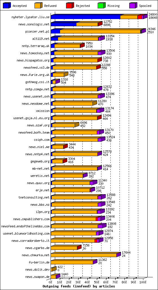 Outgoing feeds (innfeed) by articles