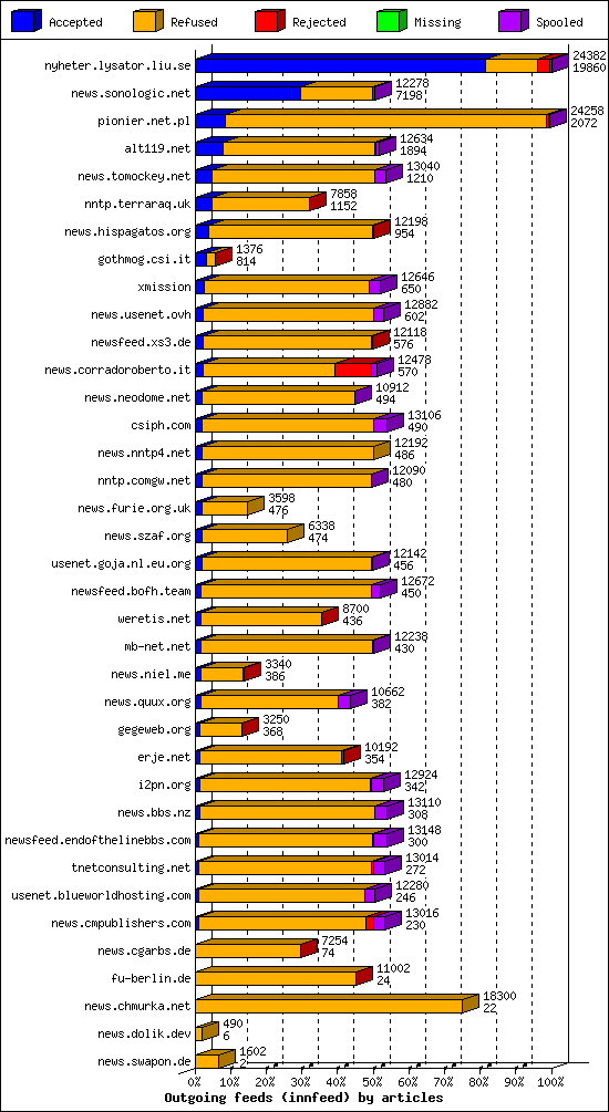Outgoing feeds (innfeed) by articles