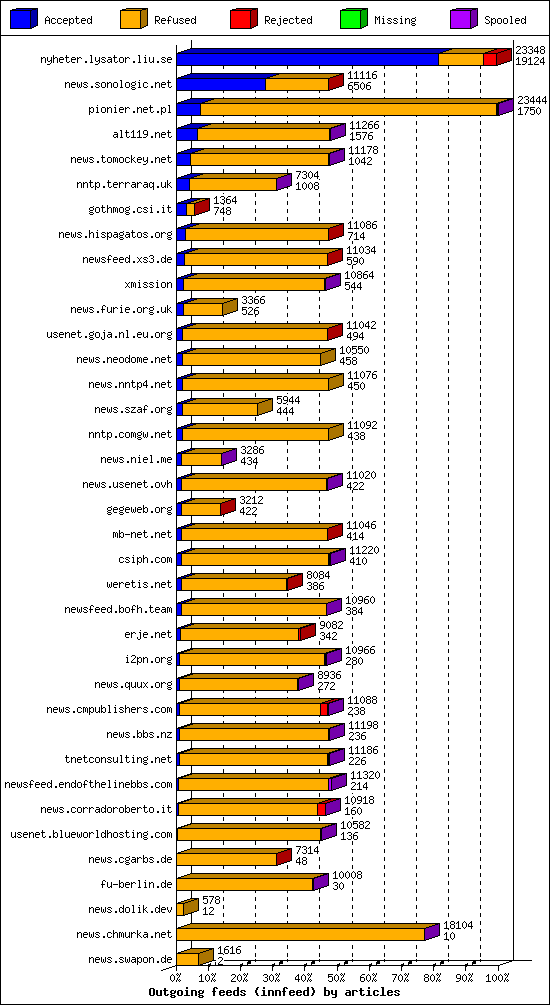 Outgoing feeds (innfeed) by articles