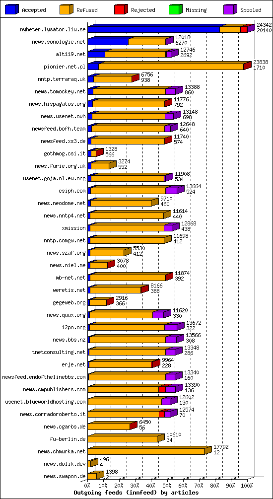 Outgoing feeds (innfeed) by articles