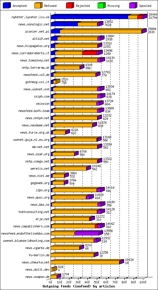 Outgoing feeds (innfeed) by articles