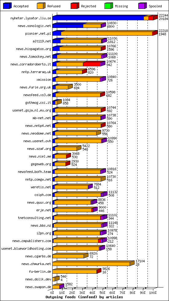 Outgoing feeds (innfeed) by articles