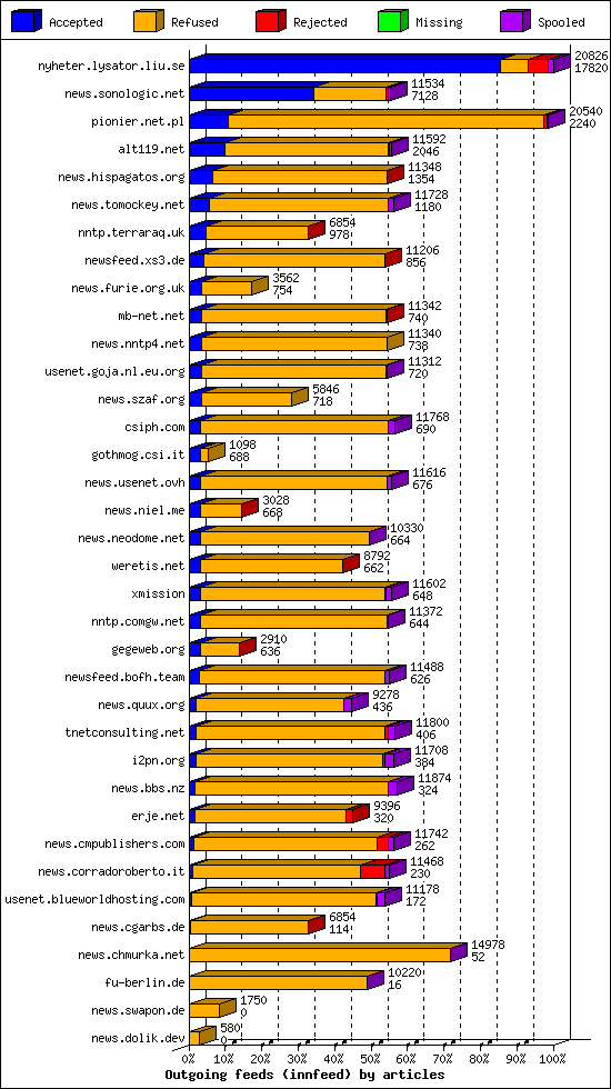 Outgoing feeds (innfeed) by articles