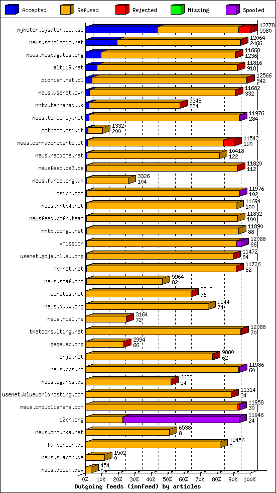 Outgoing feeds (innfeed) by articles