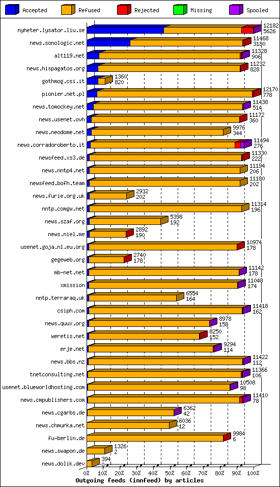 Outgoing feeds (innfeed) by articles
