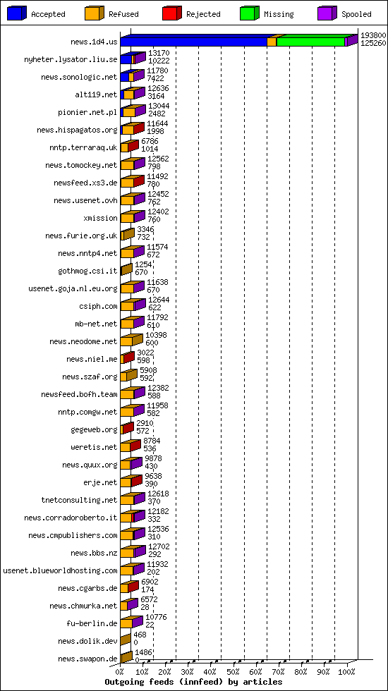 Outgoing feeds (innfeed) by articles