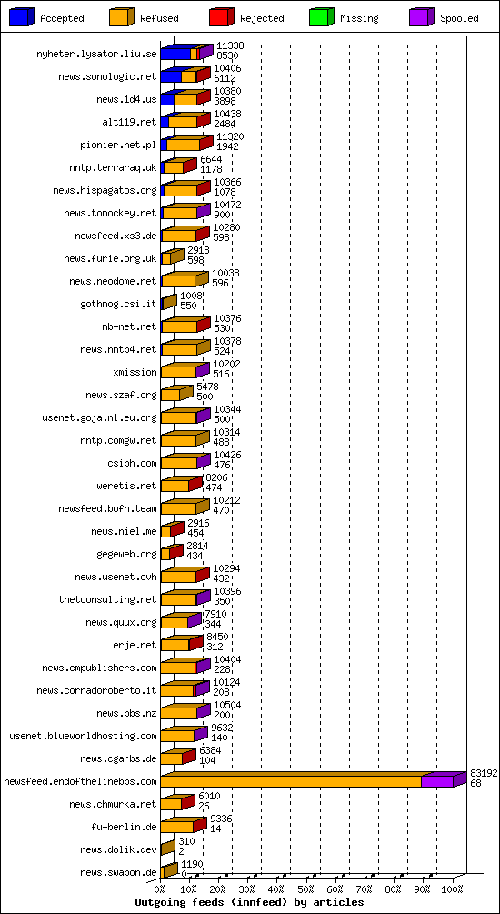 Outgoing feeds (innfeed) by articles