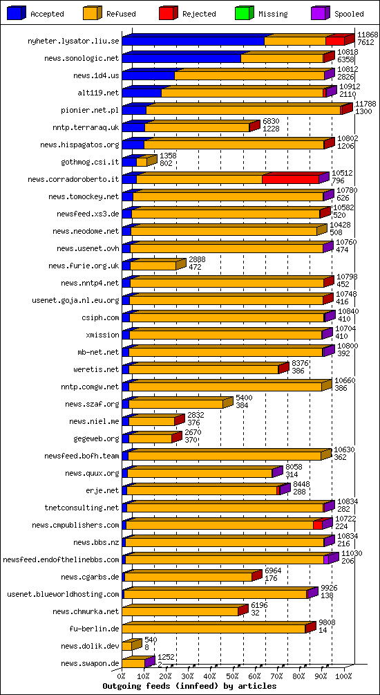 Outgoing feeds (innfeed) by articles