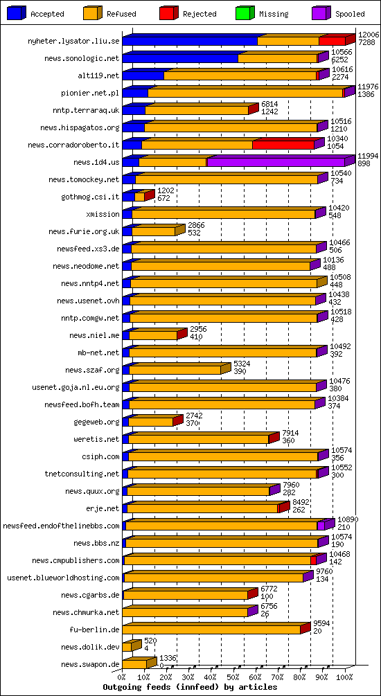 Outgoing feeds (innfeed) by articles
