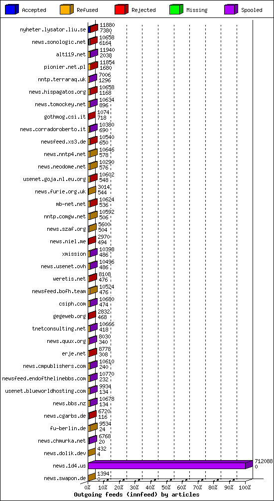 Outgoing feeds (innfeed) by articles