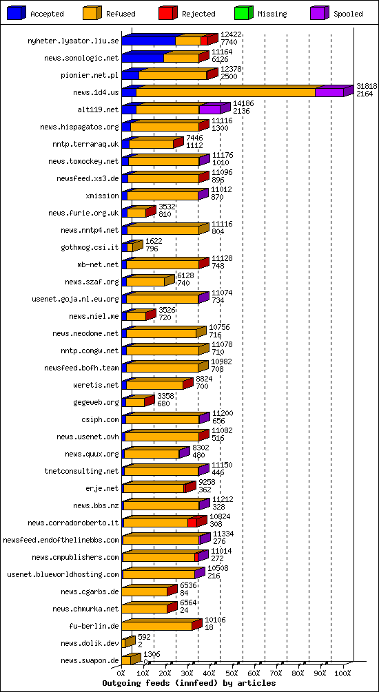 Outgoing feeds (innfeed) by articles