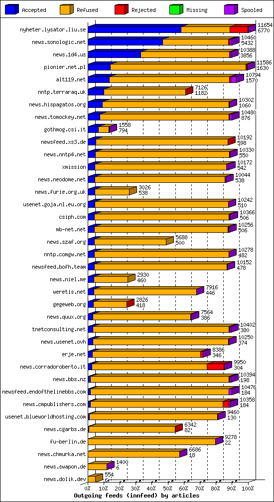 Outgoing feeds (innfeed) by articles