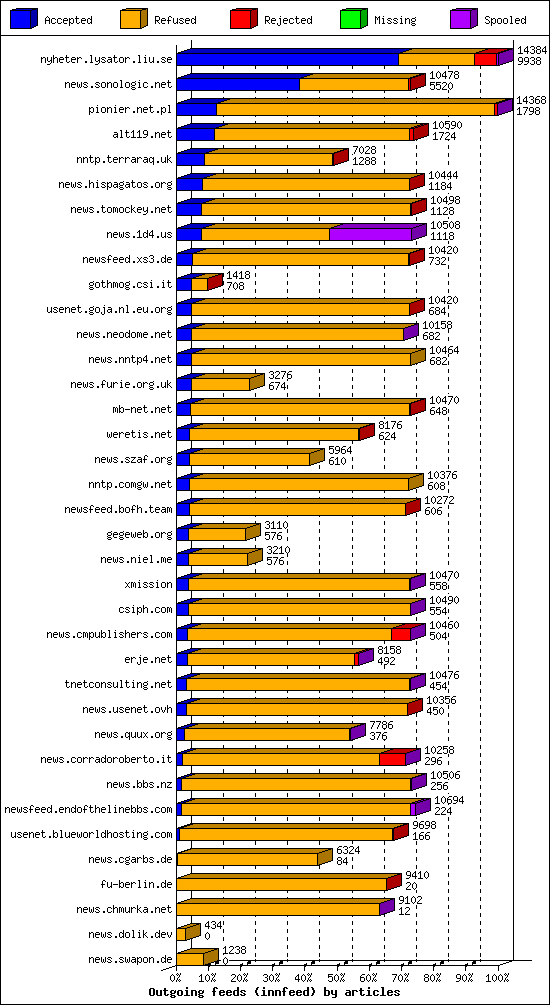 Outgoing feeds (innfeed) by articles