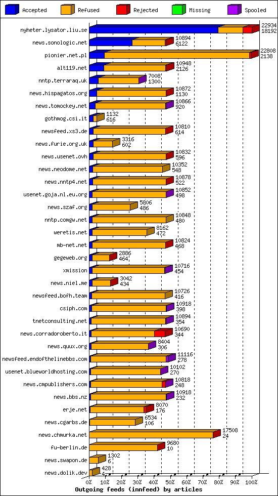 Outgoing feeds (innfeed) by articles