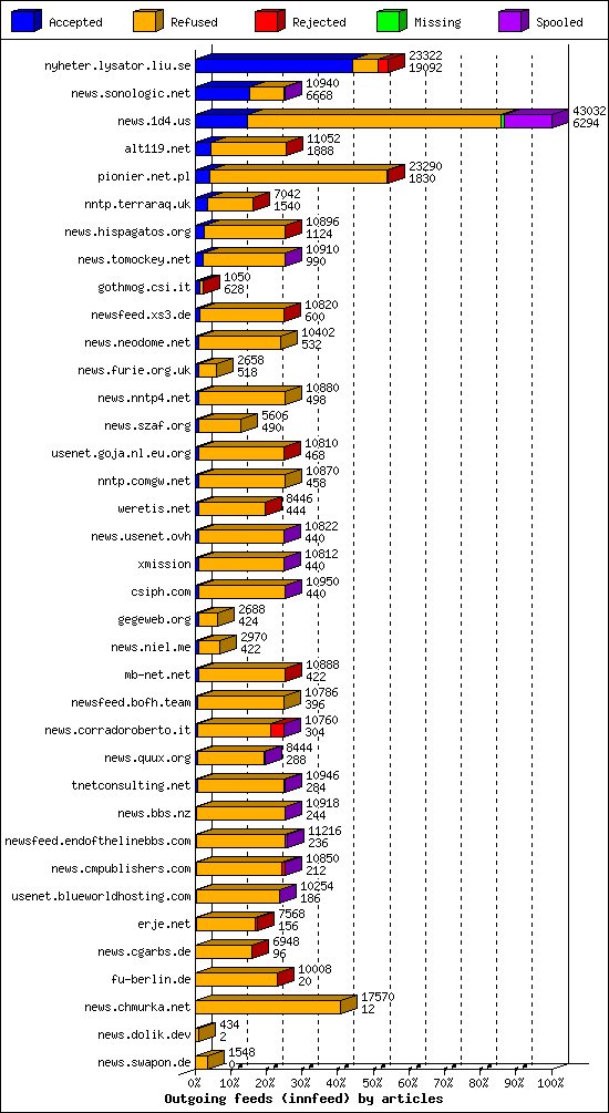 Outgoing feeds (innfeed) by articles