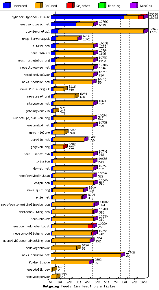 Outgoing feeds (innfeed) by articles